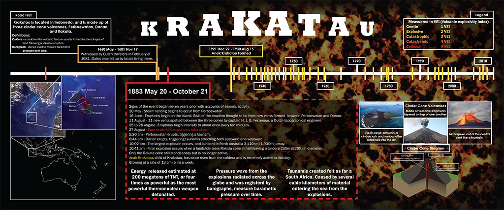 Krakatau Eruption Timeline